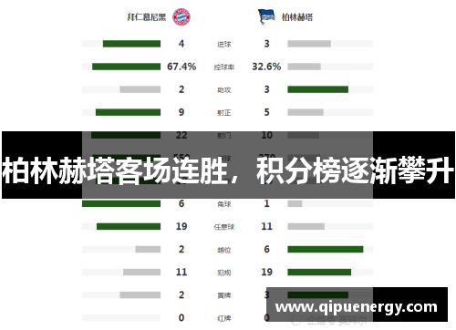 柏林赫塔客场连胜，积分榜逐渐攀升