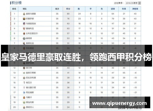 皇家马德里豪取连胜，领跑西甲积分榜